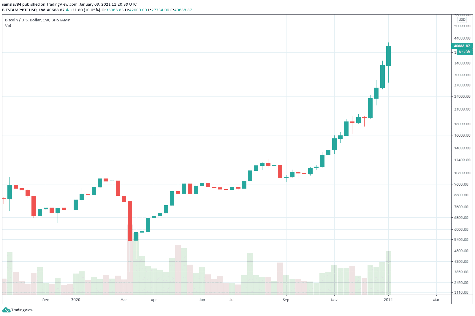 Bitcoin rallye v roku 2020